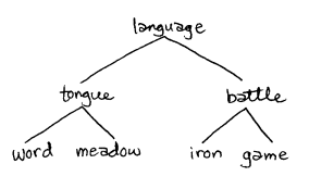 http://kennexions.ludism.org/kenning_haiku/pix/NorseLanguage.png